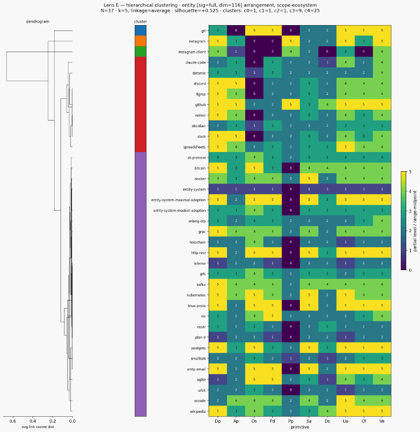 Cluster classical entity scope ecosystem hierarchical sigfull scen