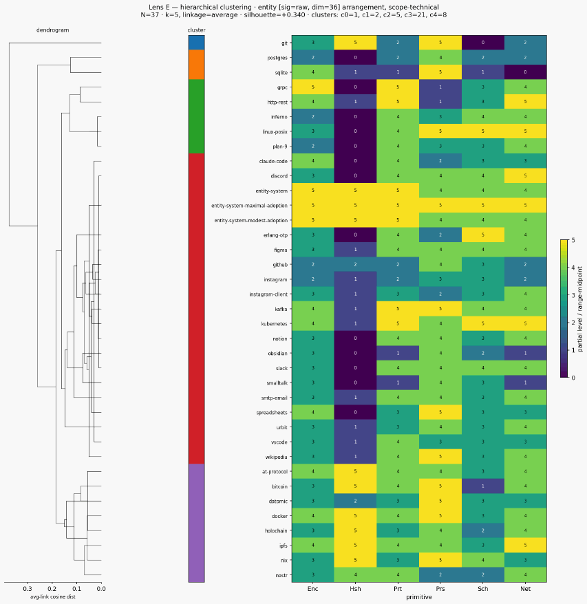 Cluster classical entity scope technical hierarchical scen