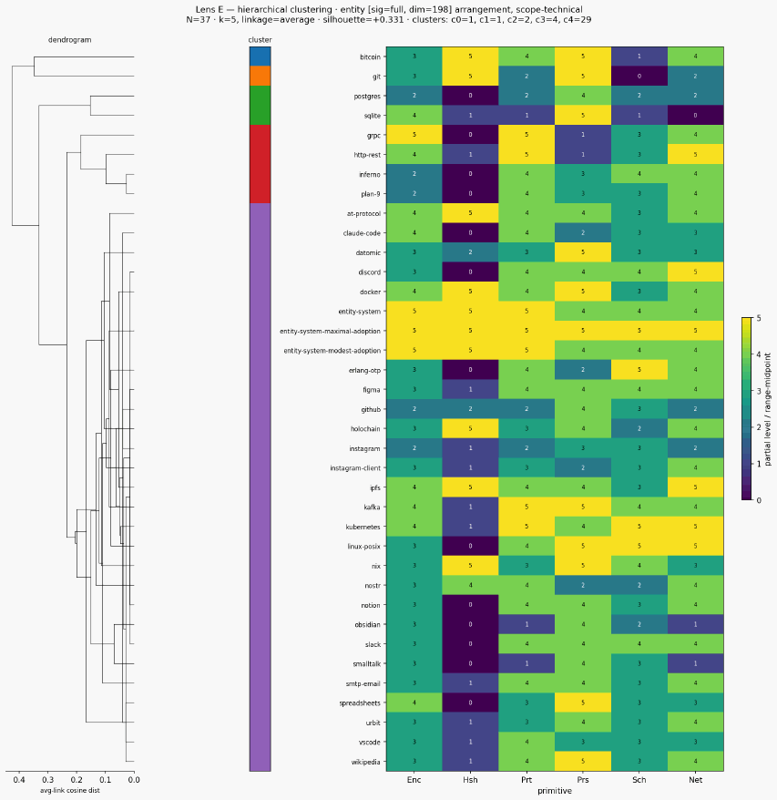 Cluster classical entity scope technical hierarchical sigfull scen