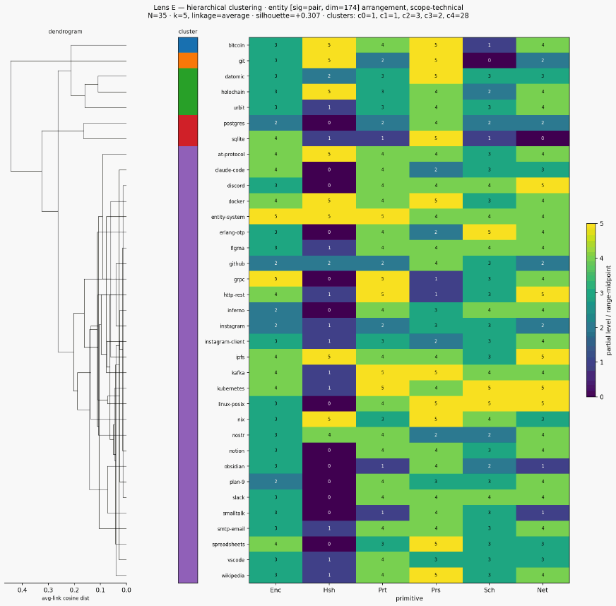 Cluster classical entity scope technical hierarchical sigpair