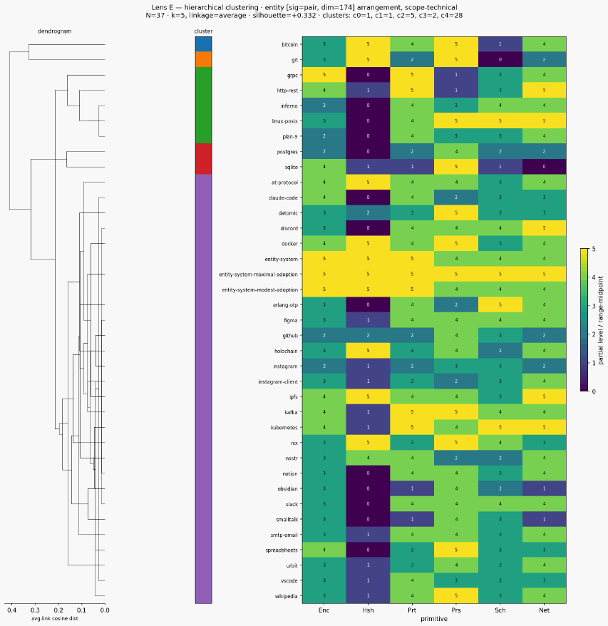 Cluster classical entity scope technical hierarchical sigpair scen