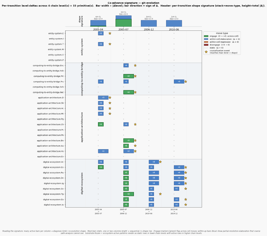 Coadvance signature git evolution