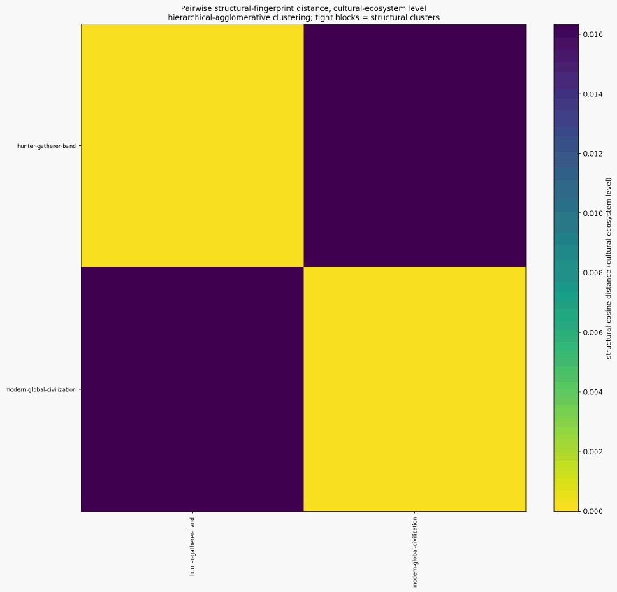 Cognition civilization mn structural distance heatmap
