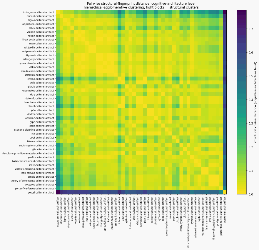 Cognition cultural artifact mn structural distance heatmap