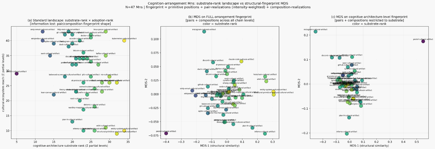 Cognition cultural artifact mn structural fingerprint landscape