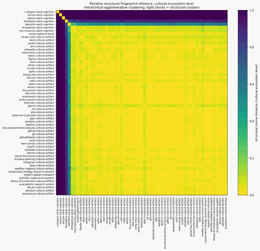 Cognition mn structural distance heatmap