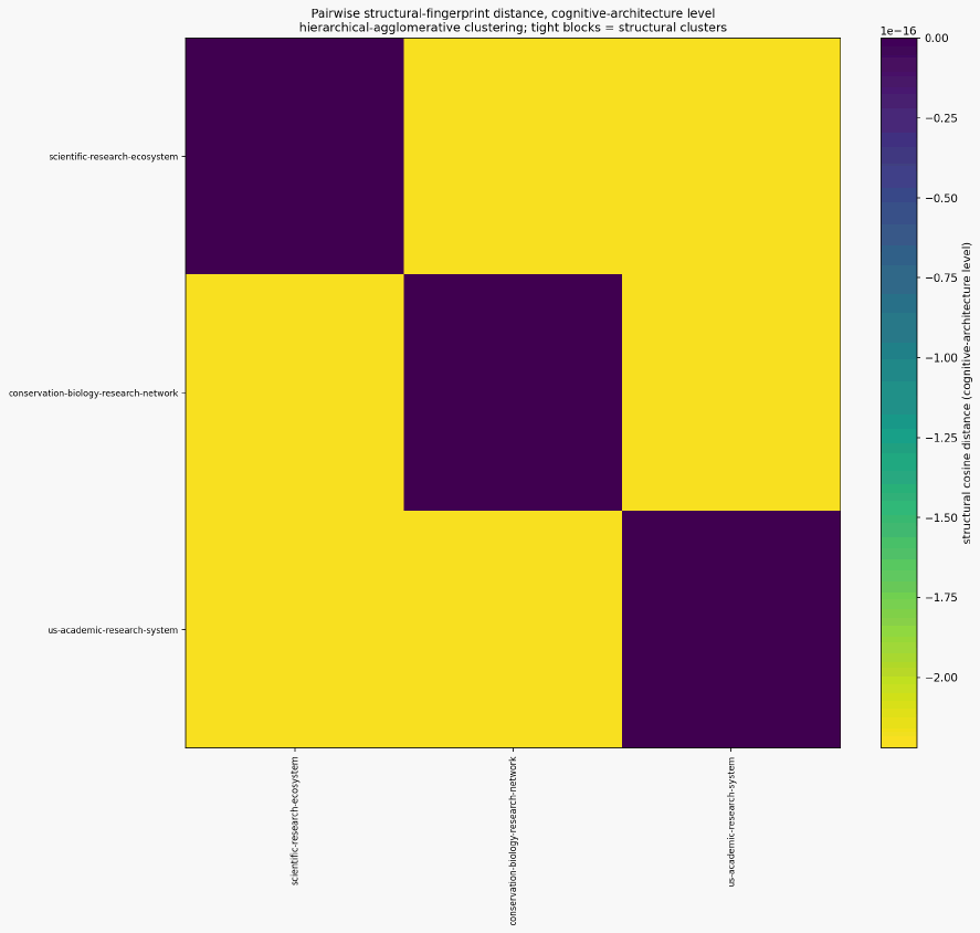 Cognition research ecosystem mn structural distance heatmap