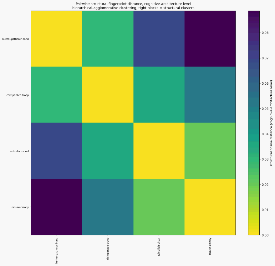Cognition social band mn structural distance heatmap