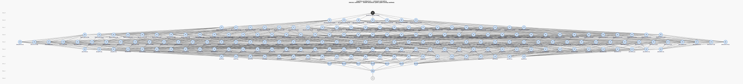 Cognitive architecture hasse