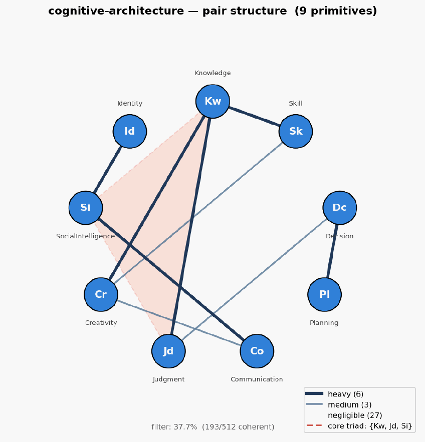 Cognitive architecture hexagon