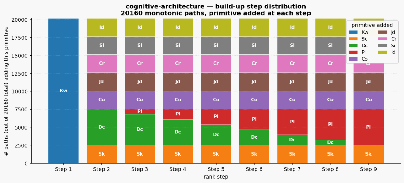 Cognitive architecture paths