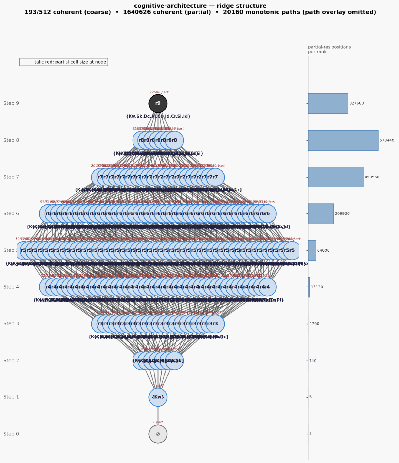 Cognitive architecture ridge