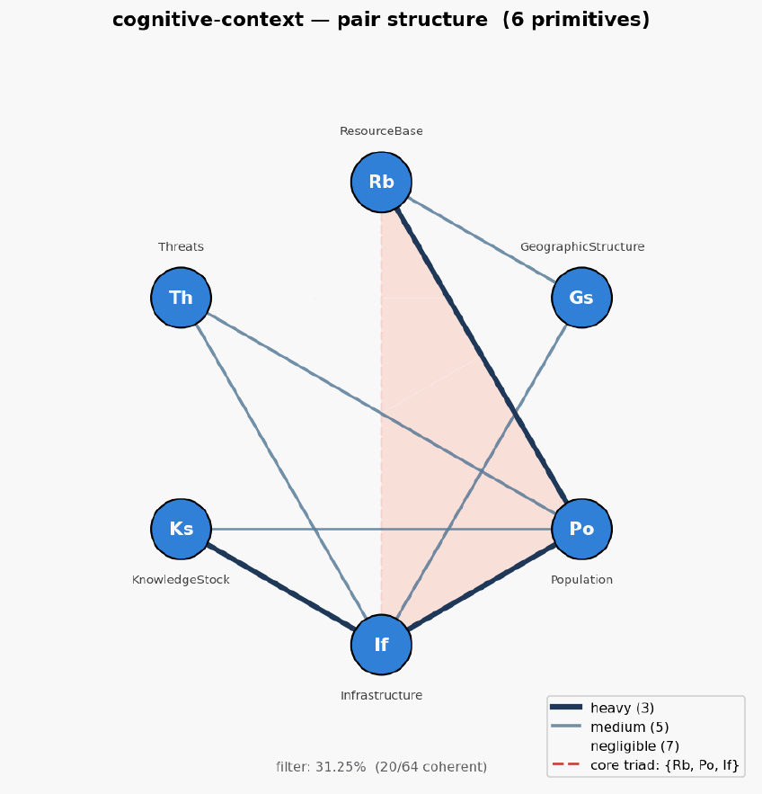 Cognitive context hexagon
