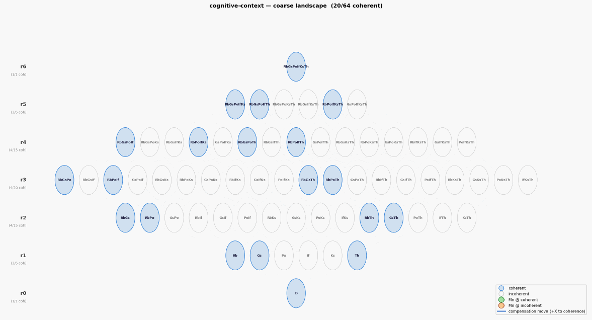 Cognitive context landscape