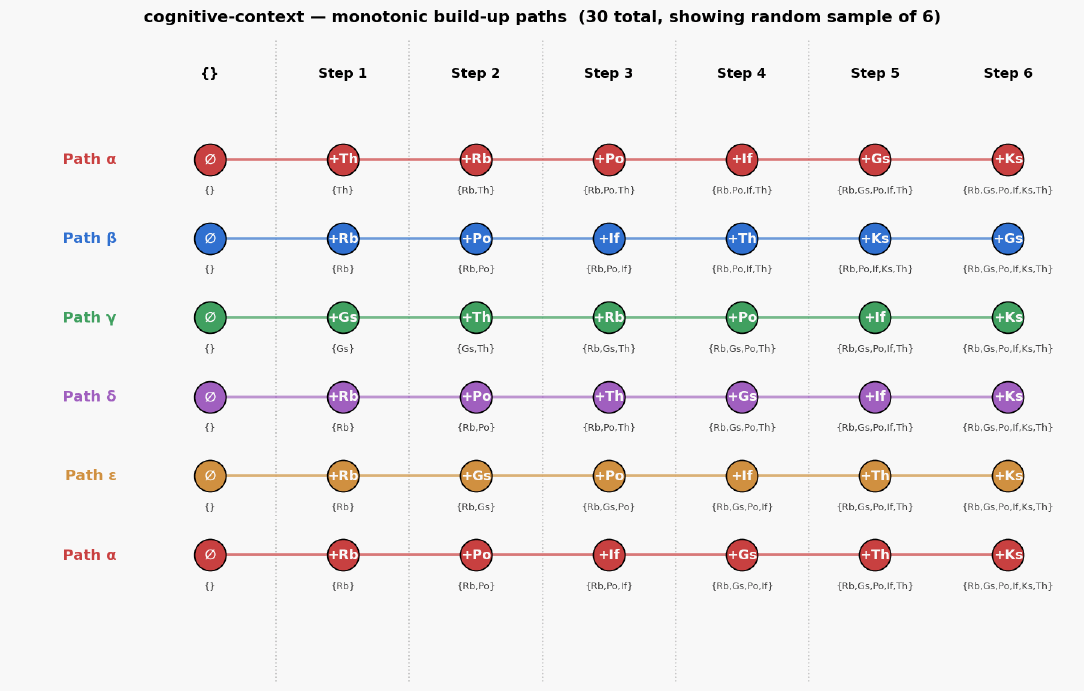 Cognitive context paths