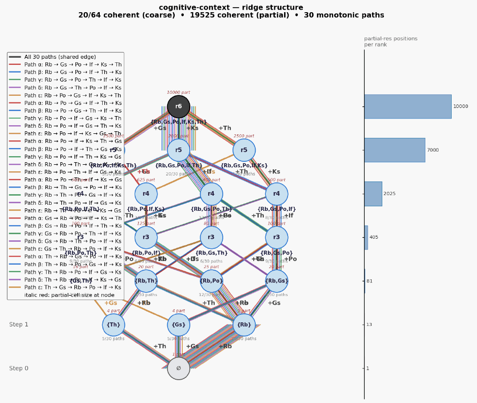 Cognitive context ridge