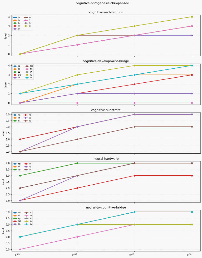 Cognitive ontogenesis chimpanzee trajectory