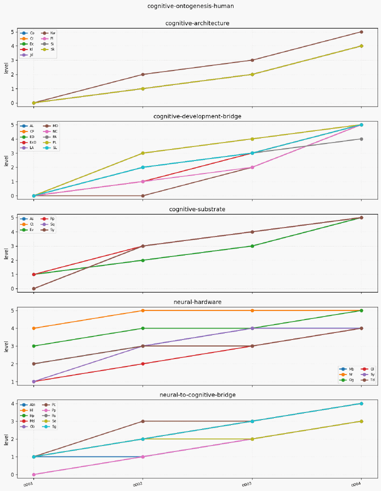Cognitive ontogenesis human trajectory