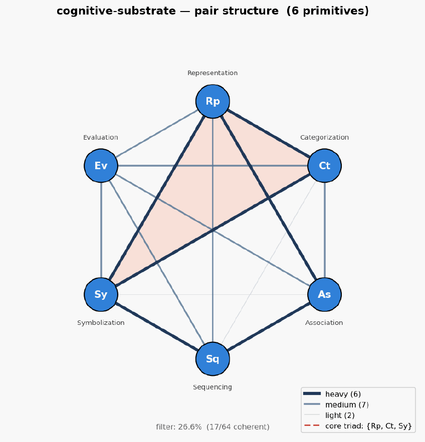 Cognitive substrate hexagon
