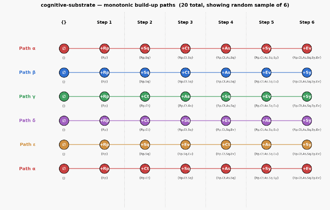 Cognitive substrate paths