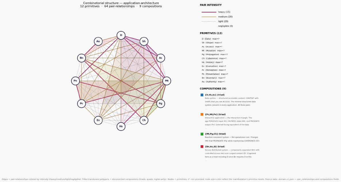 Combinatorial structure application architecture