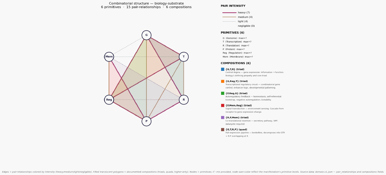 Combinatorial structure biology substrate