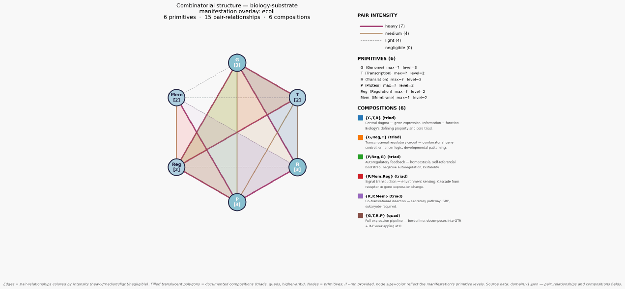Combinatorial structure biology substrate mn ecoli