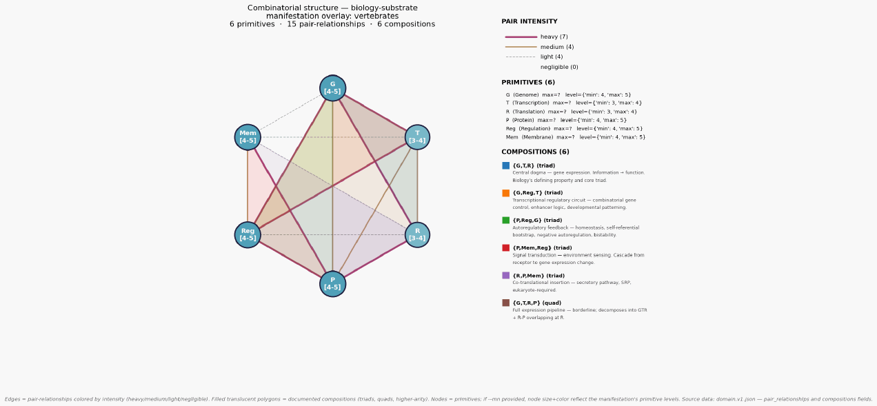 Combinatorial structure biology substrate mn vertebrates