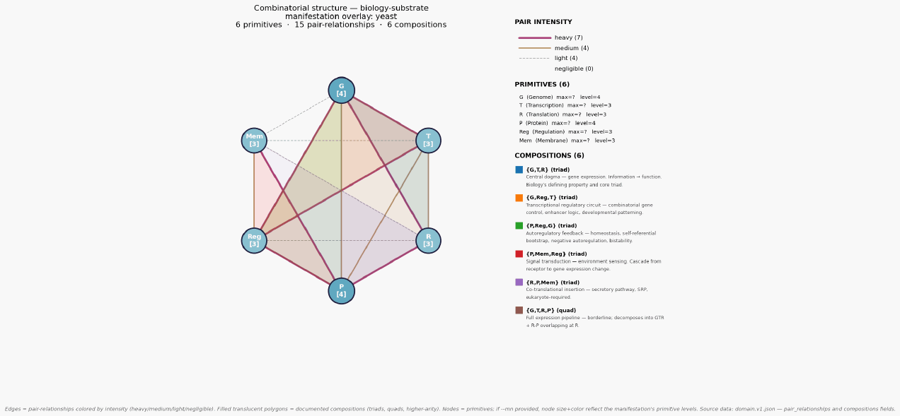 Combinatorial structure biology substrate mn yeast