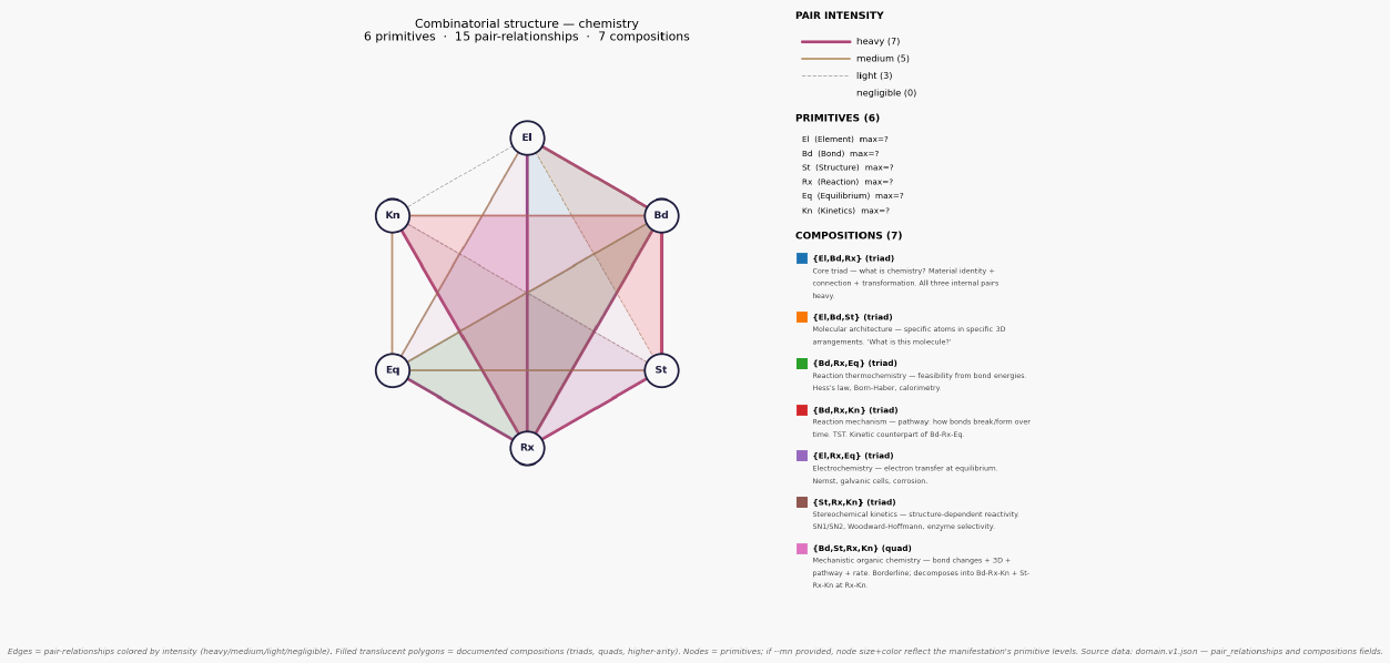 Combinatorial structure chemistry