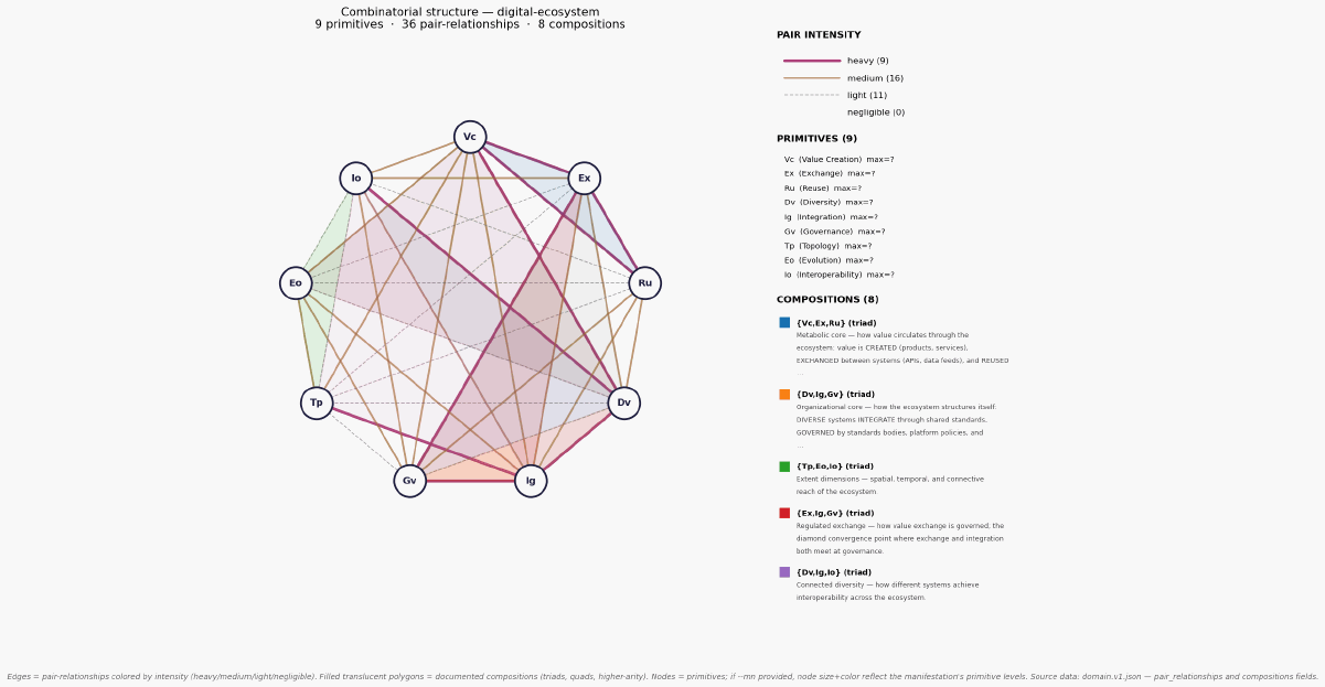 Combinatorial structure digital ecosystem