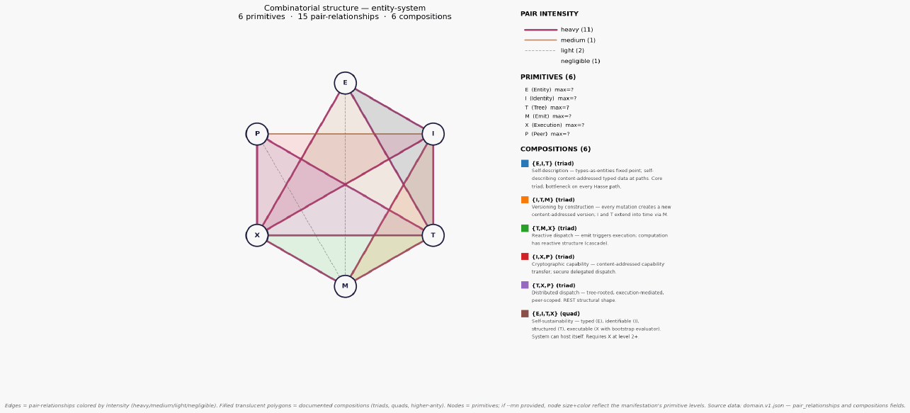 Combinatorial structure entity system
