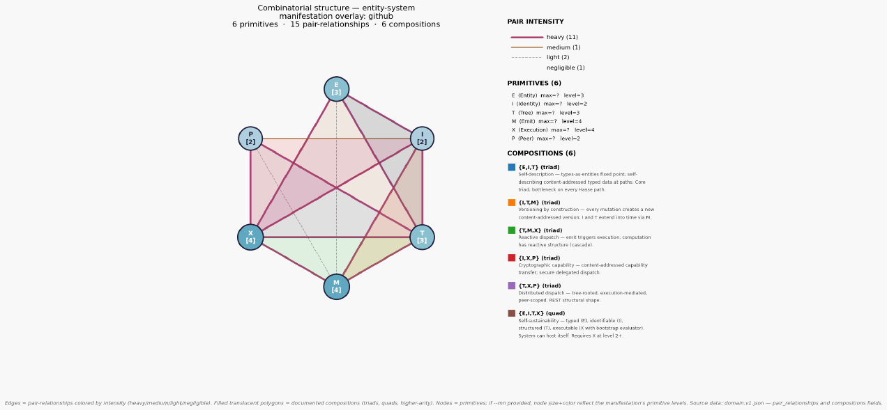 Combinatorial structure entity system mn github