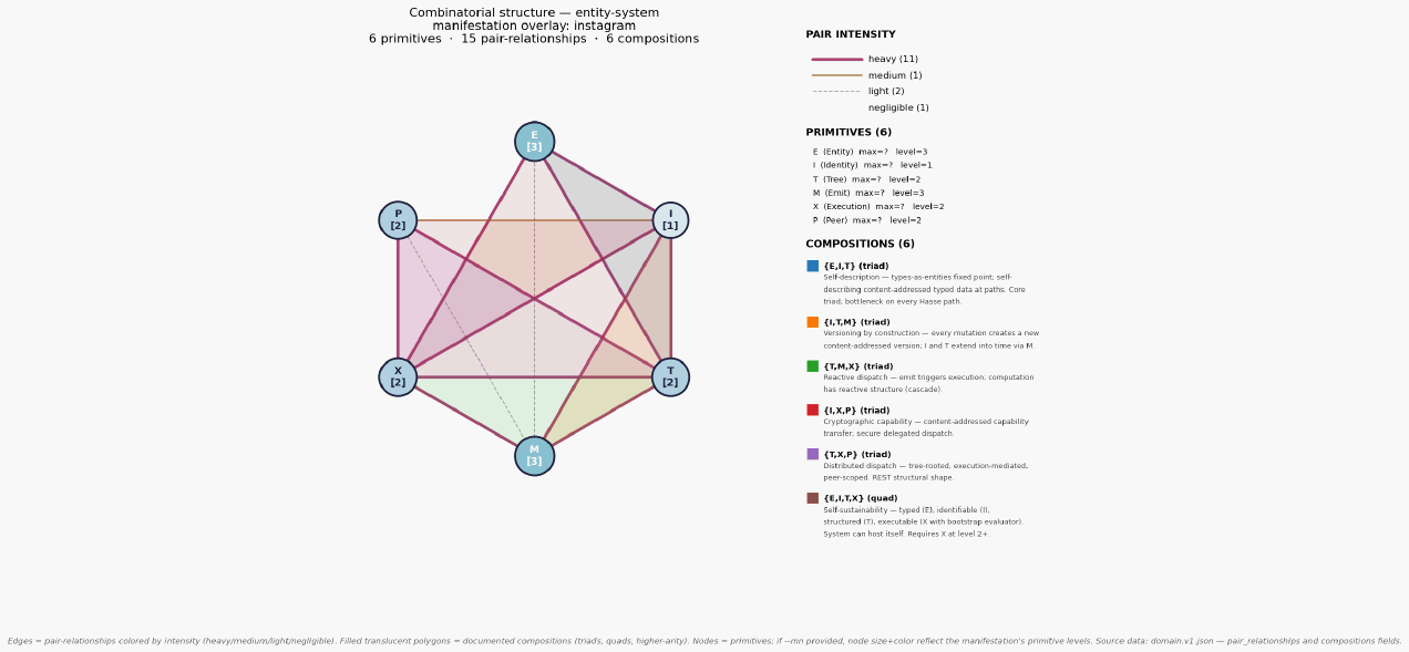 Combinatorial structure entity system mn instagram