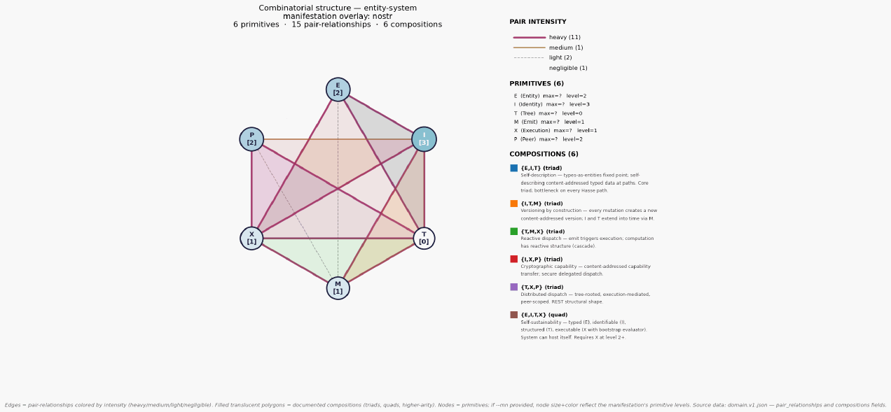 Combinatorial structure entity system mn nostr