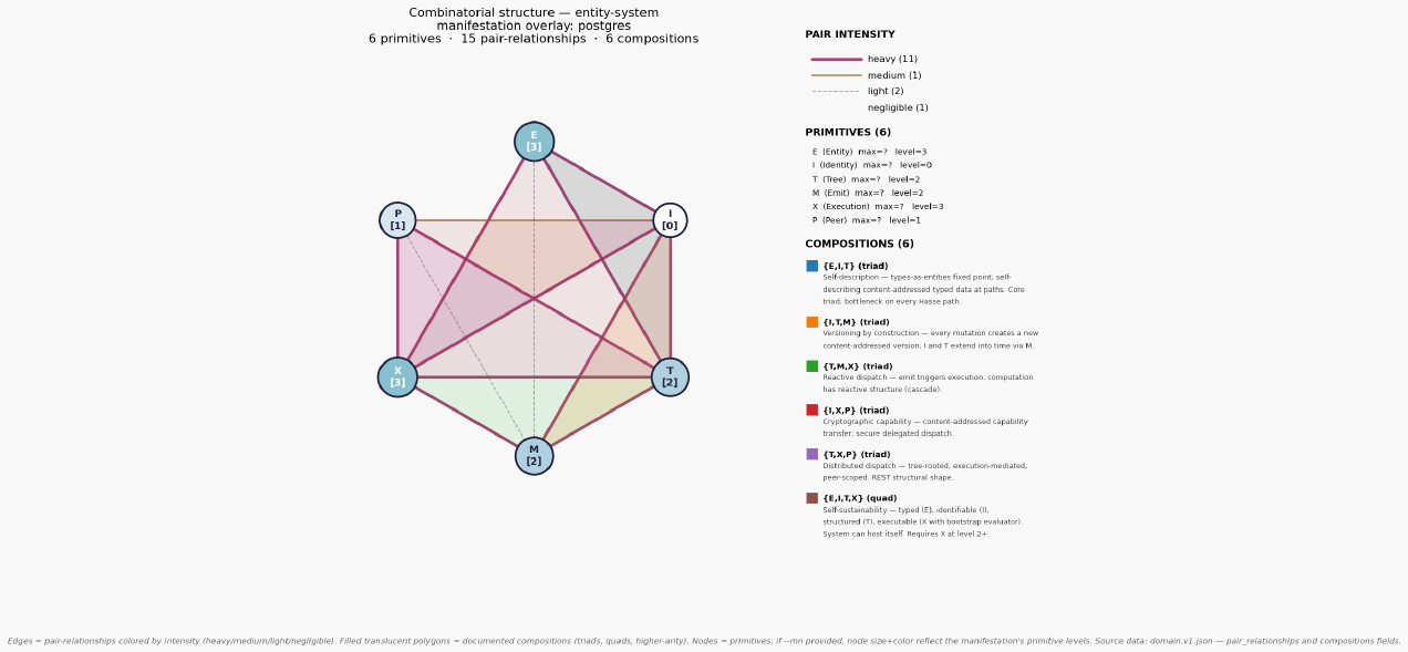 Combinatorial structure entity system mn postgres