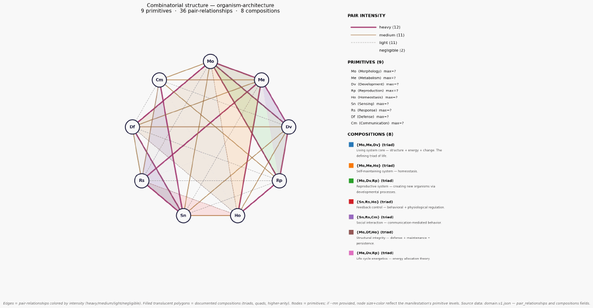 Combinatorial structure organism architecture