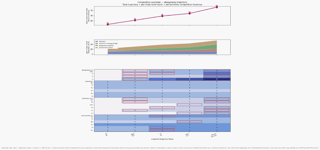 Composition overview abiogenesis trajectory