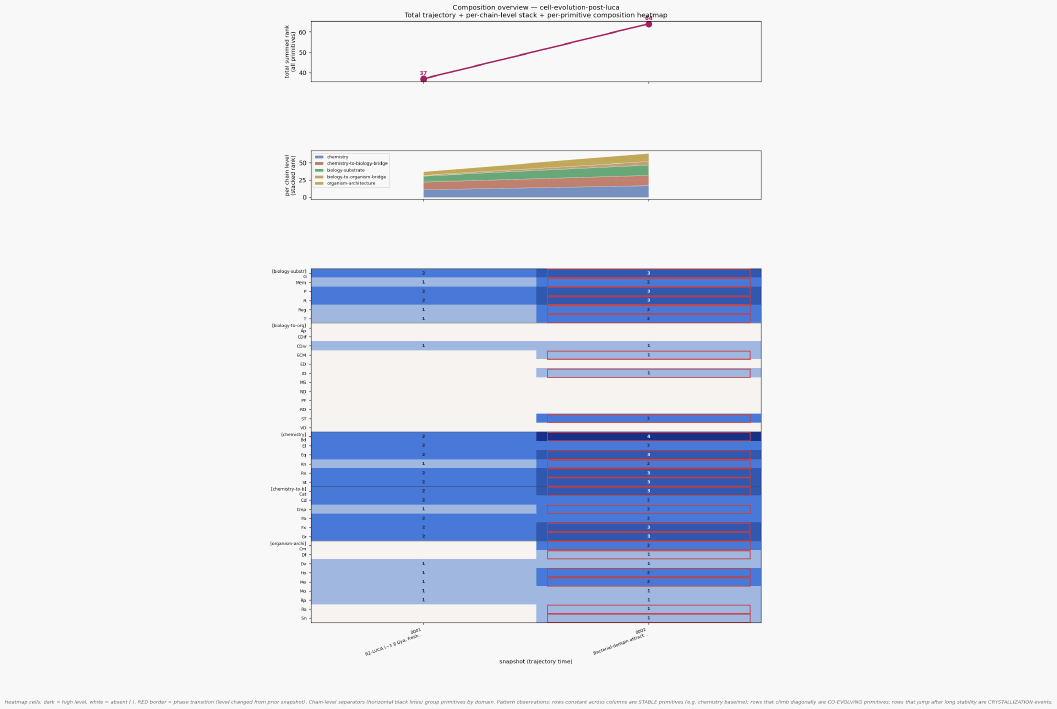 Composition overview cell evolution post luca