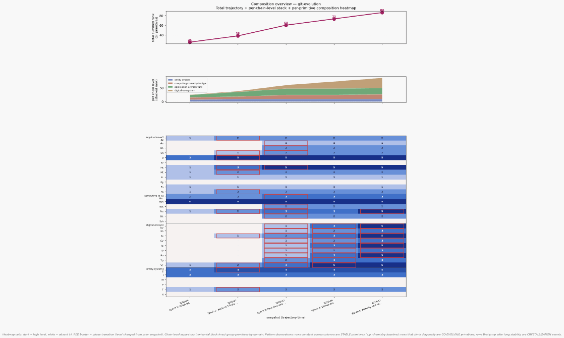 Composition overview git evolution