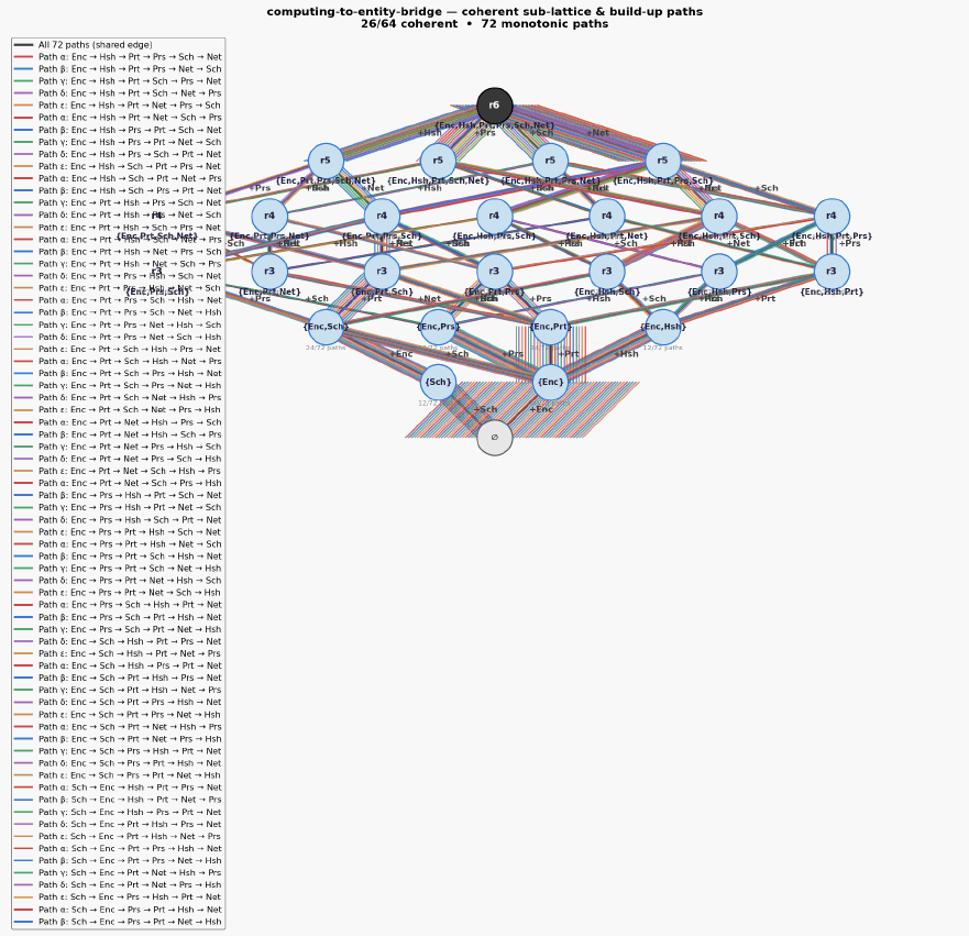 Computing to entity bridge hasse