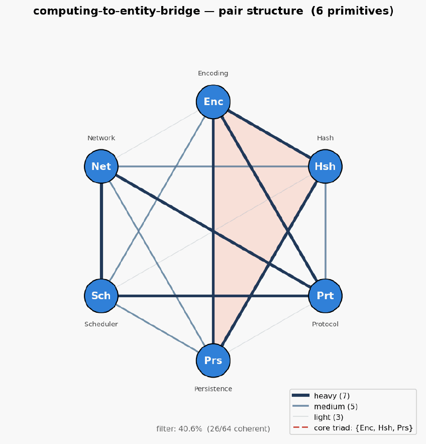 Computing to entity bridge hexagon