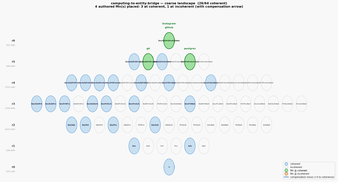 Computing to entity bridge landscape