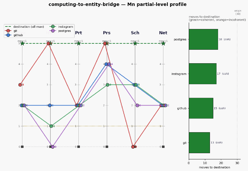 Computing to entity bridge mn profile