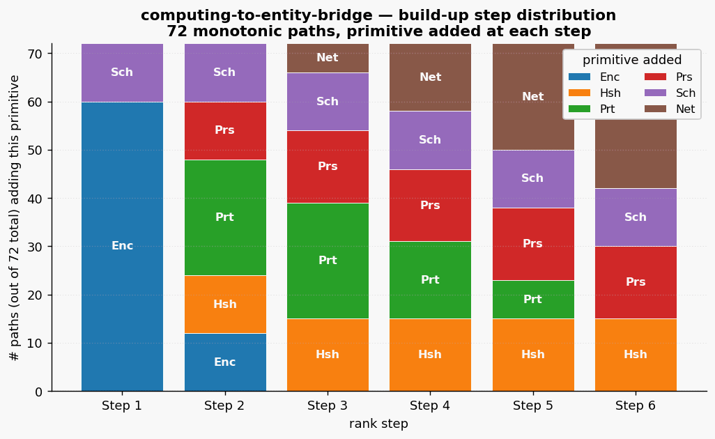 Computing to entity bridge paths