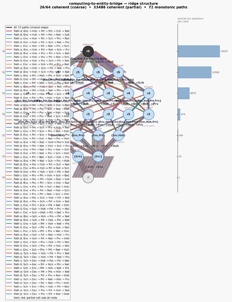 Computing to entity bridge ridge