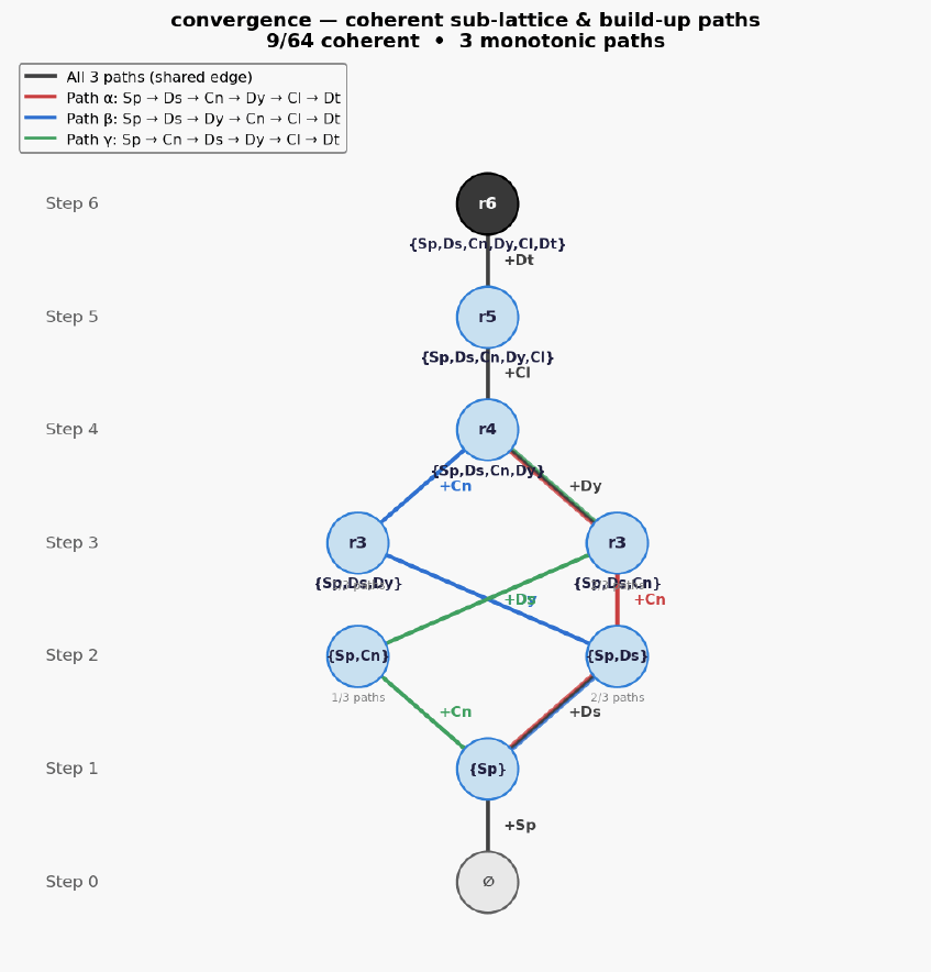 Convergence hasse
