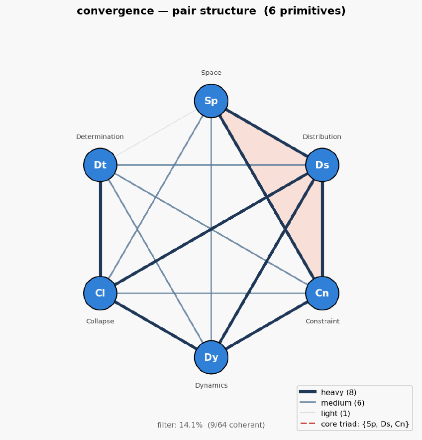 Convergence hexagon