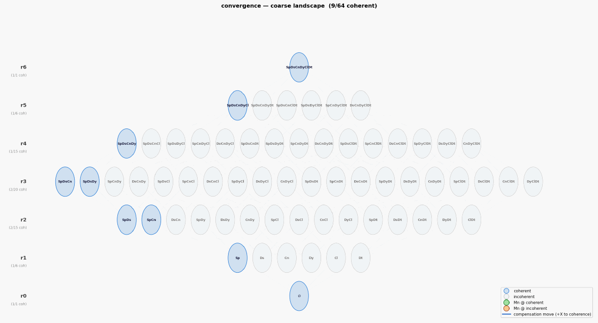 Convergence landscape