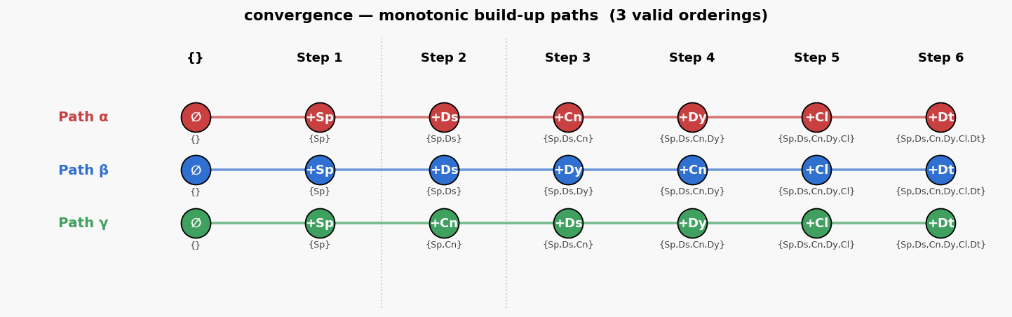 Convergence paths